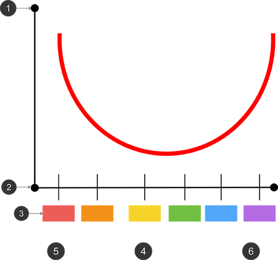 Excitação vs Avaliação